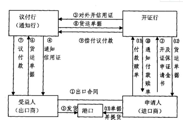 「代開信用證流程」國際信用證操作的流程有哪幾步？
